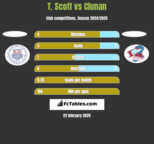 T. Scott vs Clunan h2h player stats