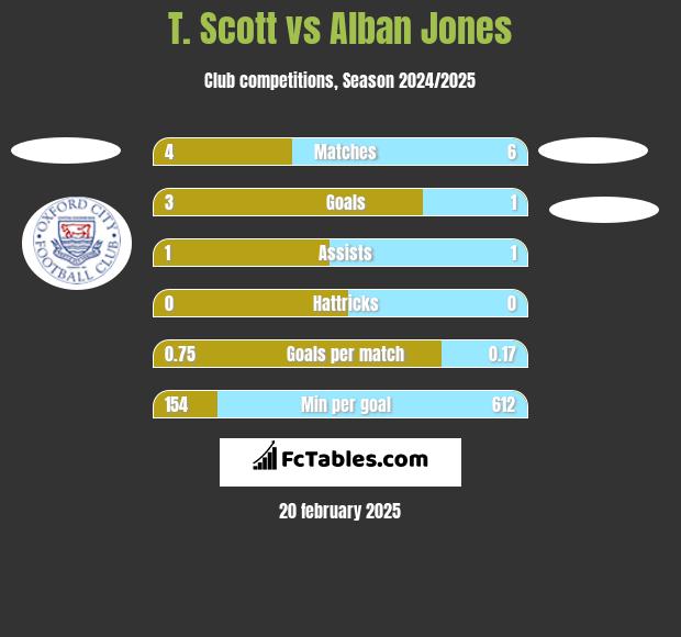 T. Scott vs Alban Jones h2h player stats