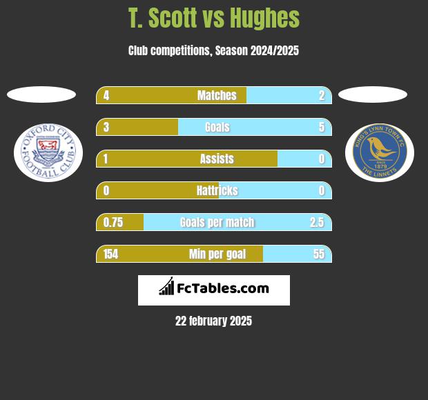 T. Scott vs Hughes h2h player stats