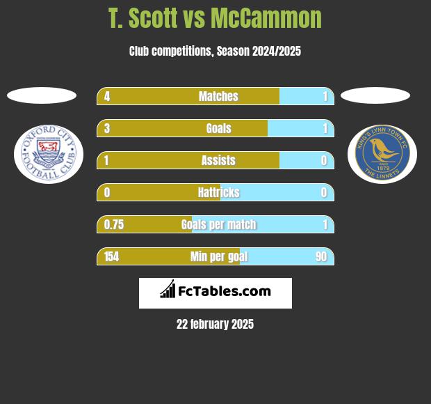 T. Scott vs McCammon h2h player stats