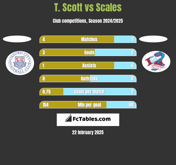 T. Scott vs Scales h2h player stats