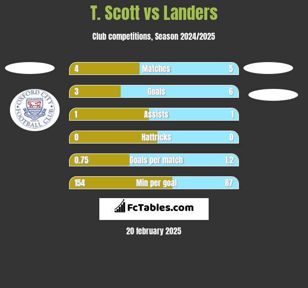 T. Scott vs Landers h2h player stats