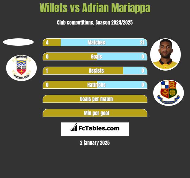 Willets vs Adrian Mariappa h2h player stats