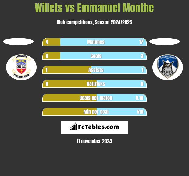 Willets vs Emmanuel Monthe h2h player stats