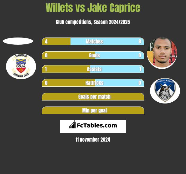 Willets vs Jake Caprice h2h player stats