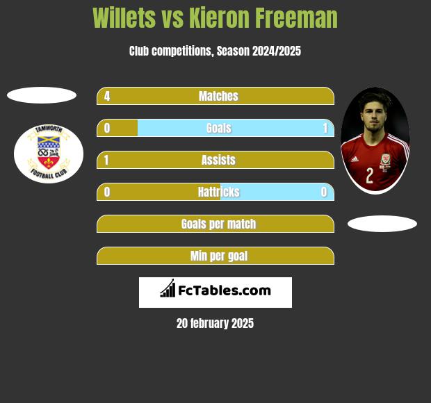 Willets vs Kieron Freeman h2h player stats