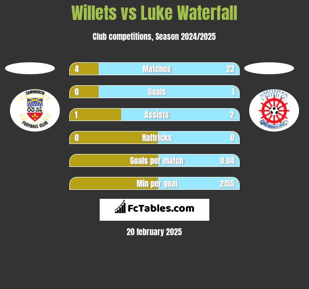 Willets vs Luke Waterfall h2h player stats