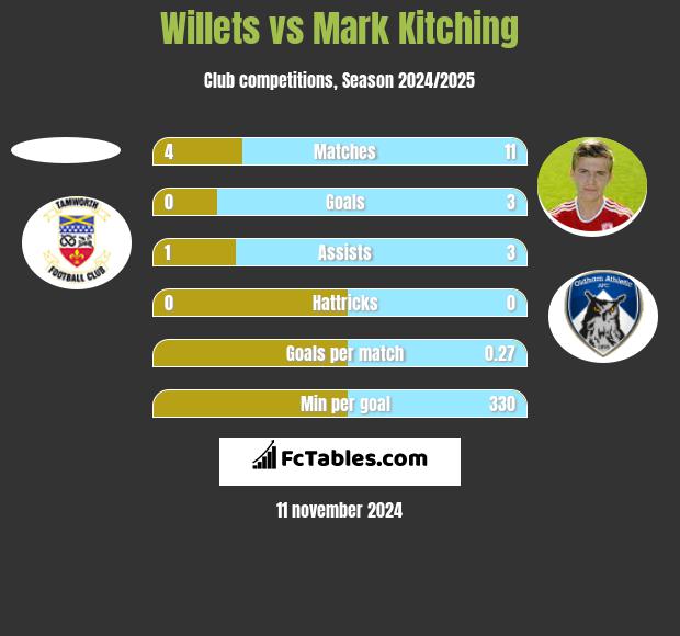 Willets vs Mark Kitching h2h player stats