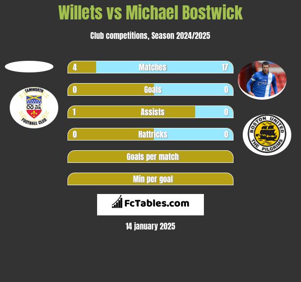 Willets vs Michael Bostwick h2h player stats