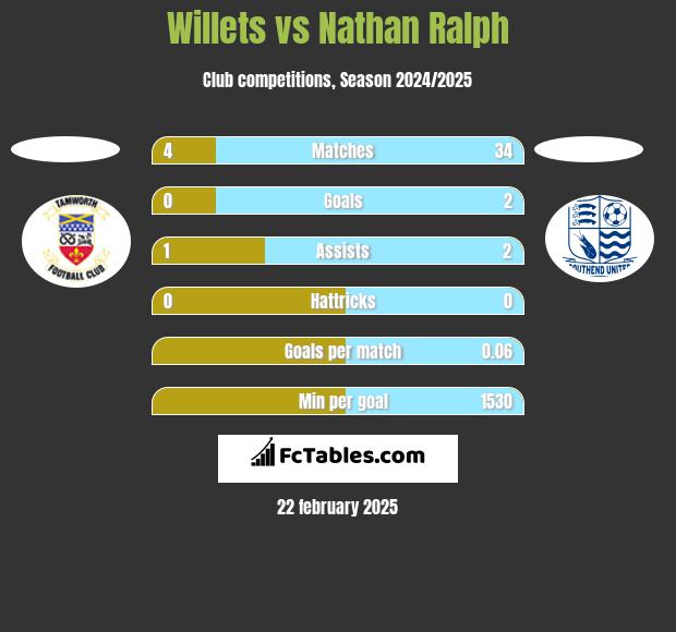 Willets vs Nathan Ralph h2h player stats