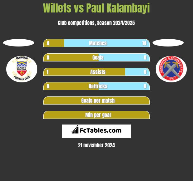 Willets vs Paul Kalambayi h2h player stats