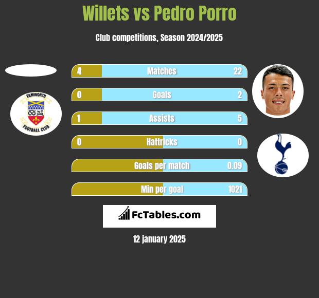 Willets vs Pedro Porro h2h player stats