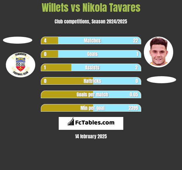 Willets vs Nikola Tavares h2h player stats