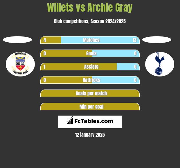 Willets vs Archie Gray h2h player stats