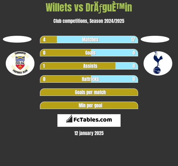 Willets vs DrÄƒguÈ™in h2h player stats