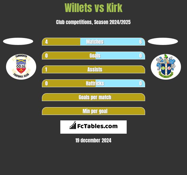 Willets vs Kirk h2h player stats