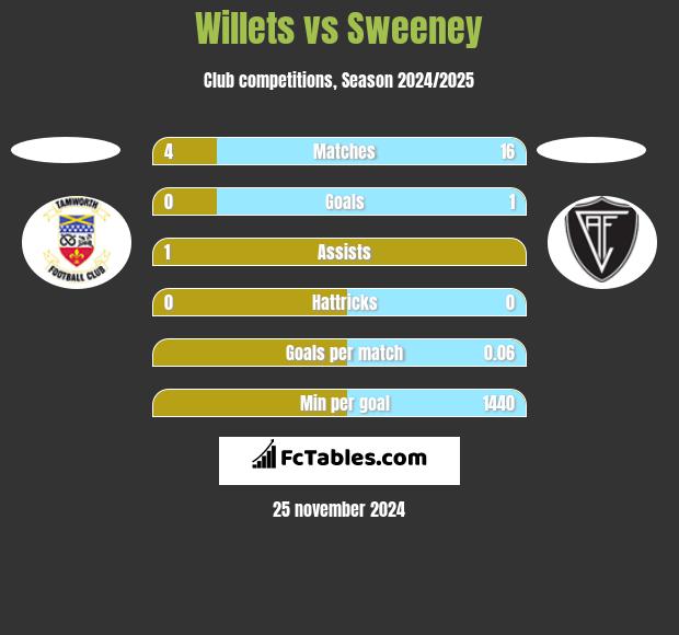 Willets vs Sweeney h2h player stats