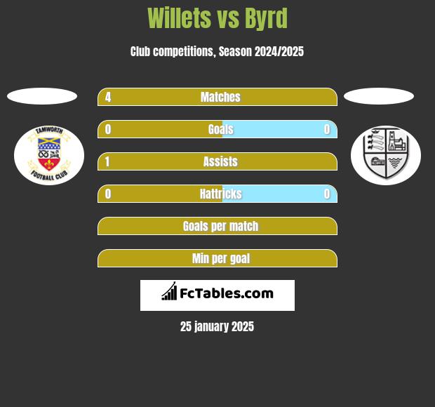 Willets vs Byrd h2h player stats