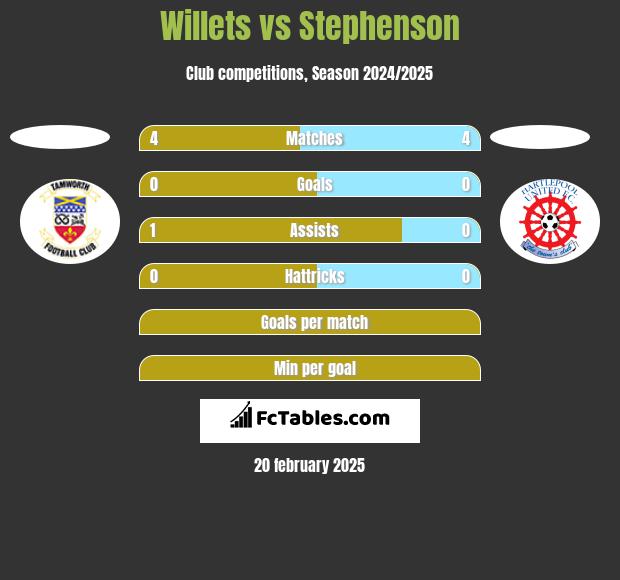 Willets vs Stephenson h2h player stats