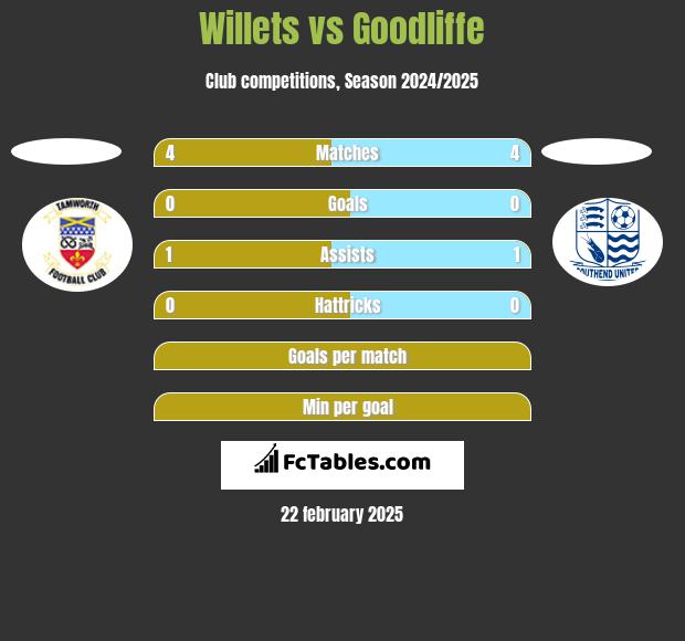 Willets vs Goodliffe h2h player stats