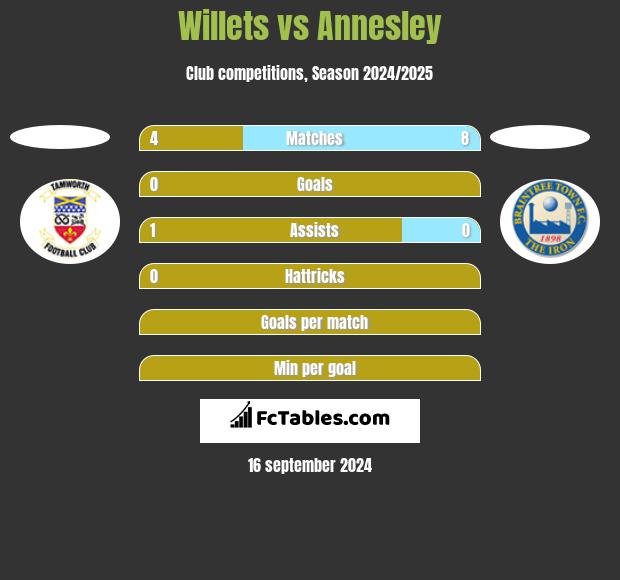 Willets vs Annesley h2h player stats