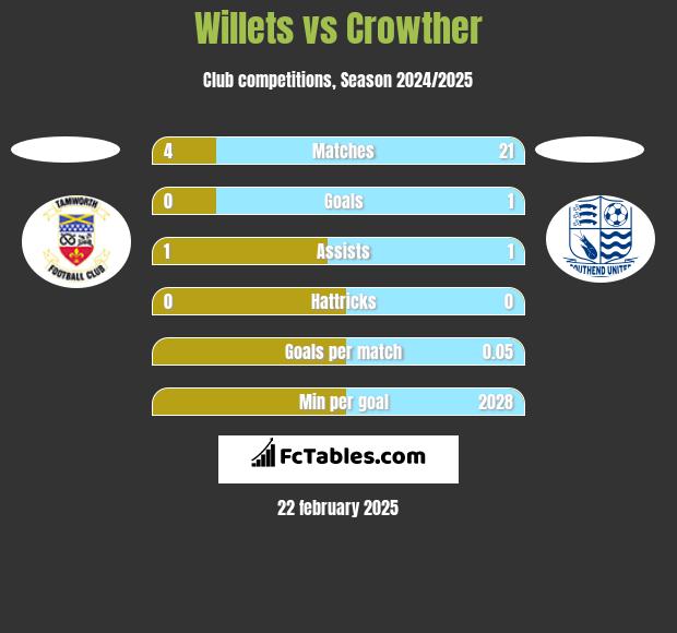 Willets vs Crowther h2h player stats