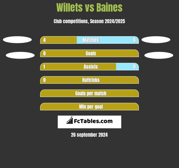 Willets vs Baines h2h player stats