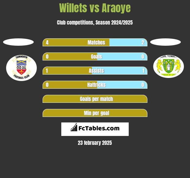 Willets vs Araoye h2h player stats