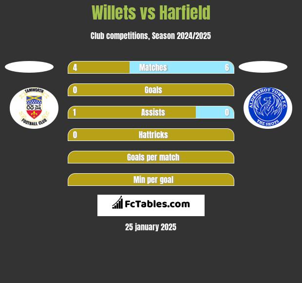 Willets vs Harfield h2h player stats