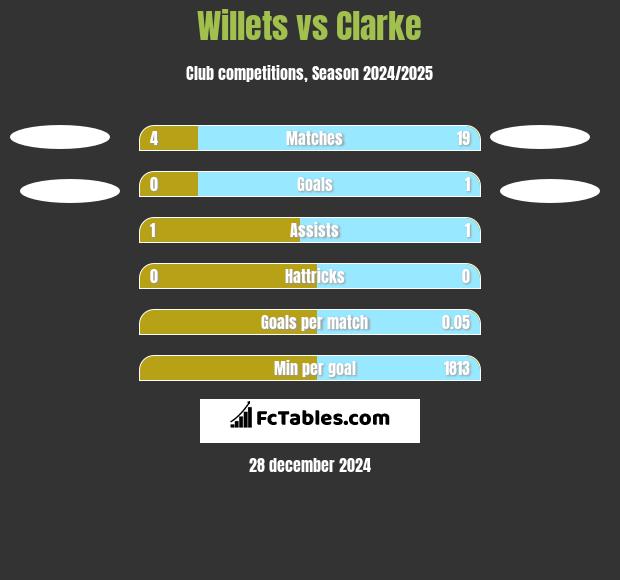 Willets vs Clarke h2h player stats