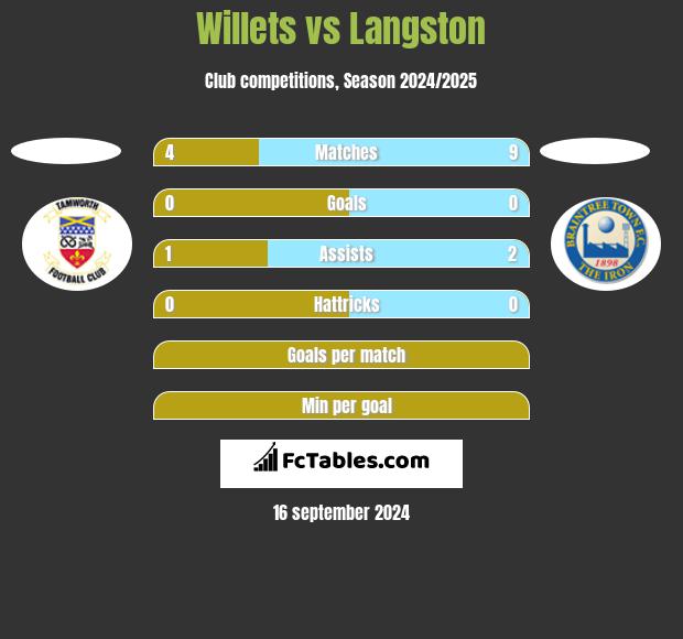 Willets vs Langston h2h player stats