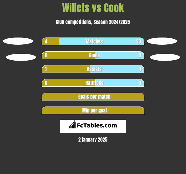 Willets vs Cook h2h player stats