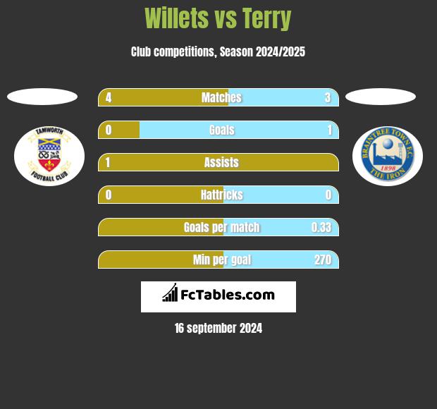 Willets vs Terry h2h player stats