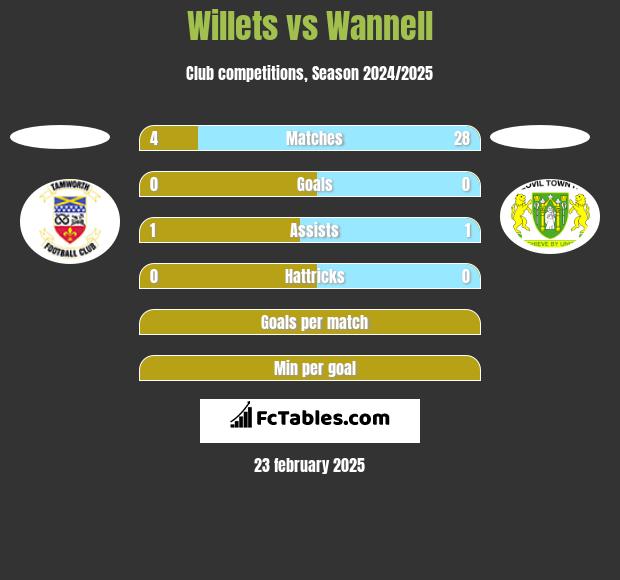 Willets vs Wannell h2h player stats