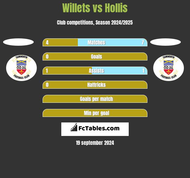 Willets vs Hollis h2h player stats