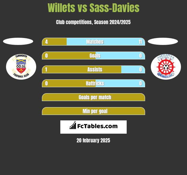 Willets vs Sass-Davies h2h player stats