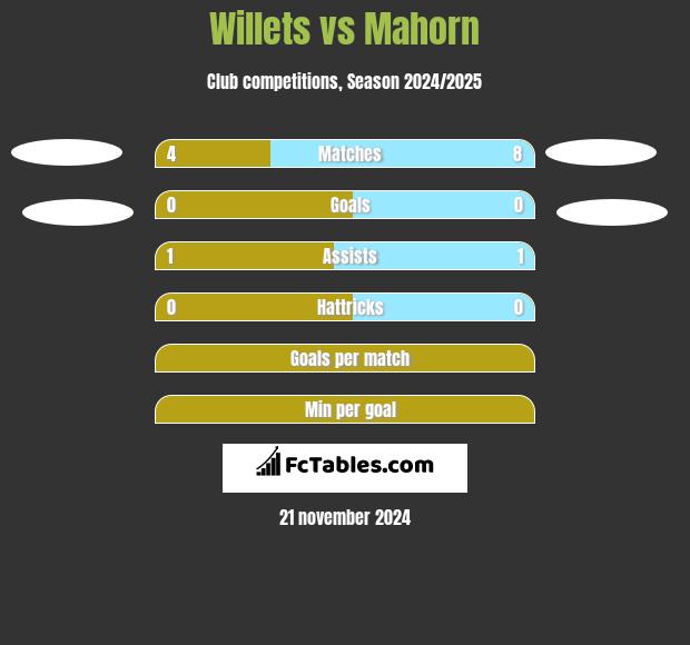 Willets vs Mahorn h2h player stats