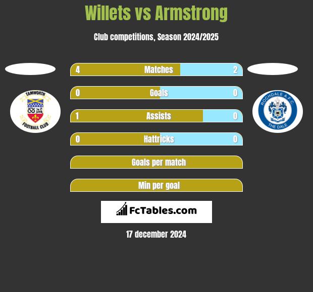 Willets vs Armstrong h2h player stats