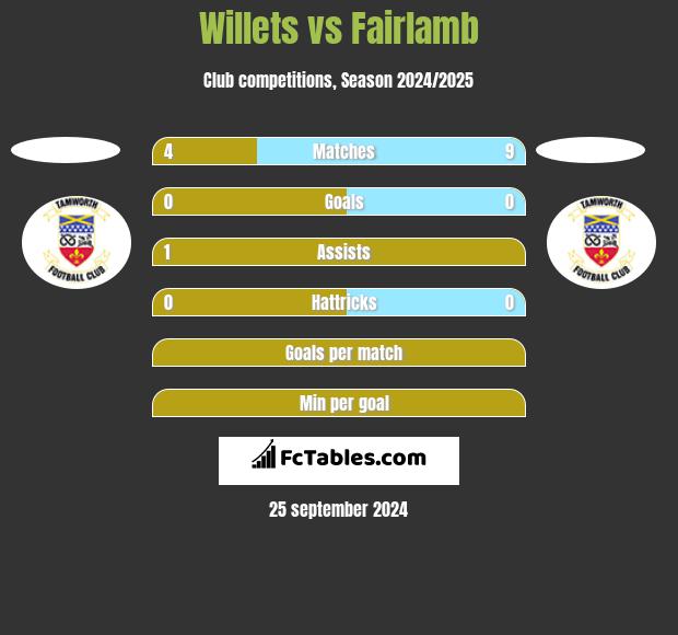 Willets vs Fairlamb h2h player stats