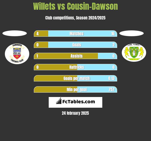 Willets vs Cousin-Dawson h2h player stats