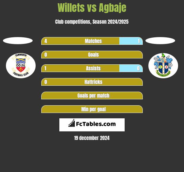 Willets vs Agbaje h2h player stats