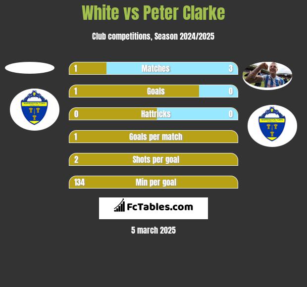 White vs Peter Clarke h2h player stats