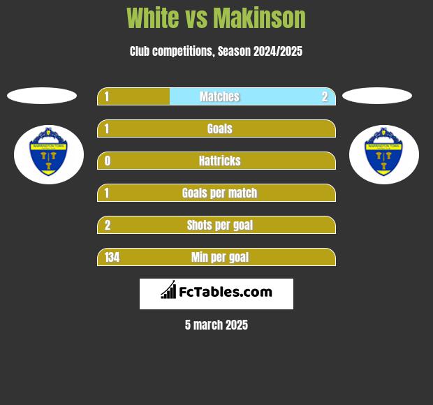 White vs Makinson h2h player stats