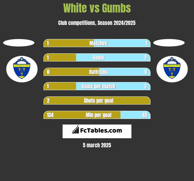 White vs Gumbs h2h player stats