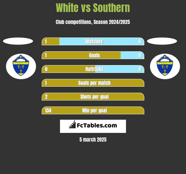 White vs Southern h2h player stats