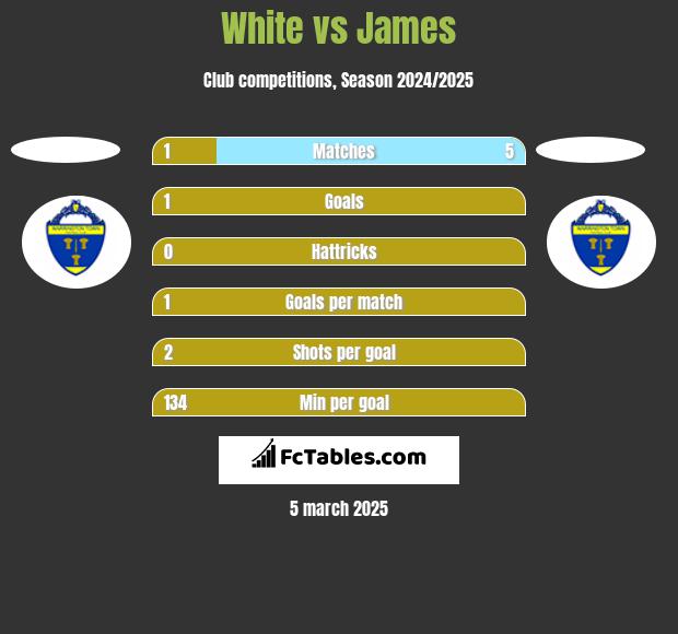 White vs James h2h player stats