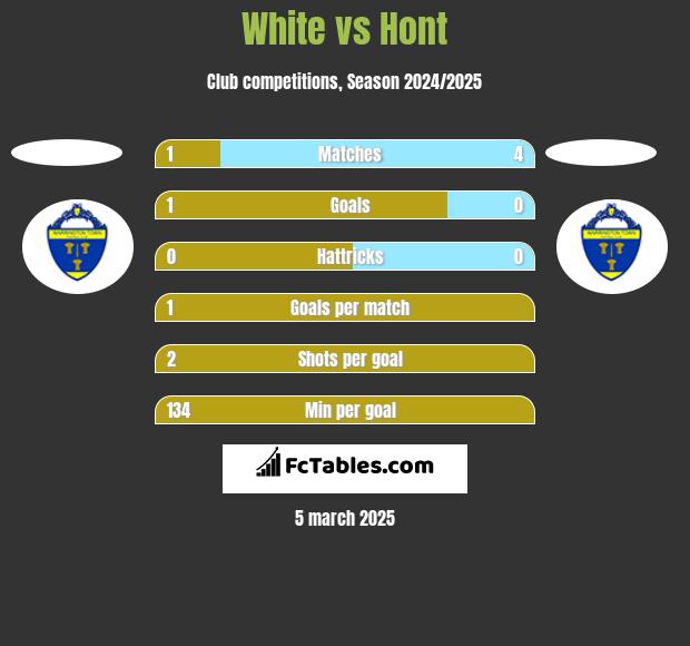 White vs Hont h2h player stats