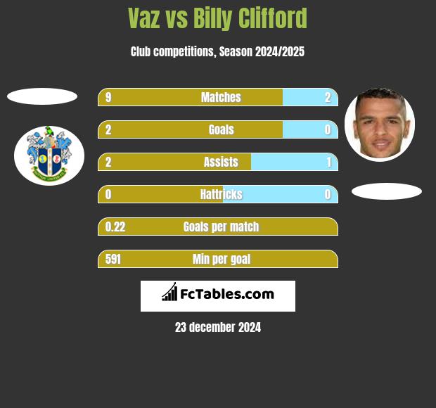 Vaz vs Billy Clifford h2h player stats