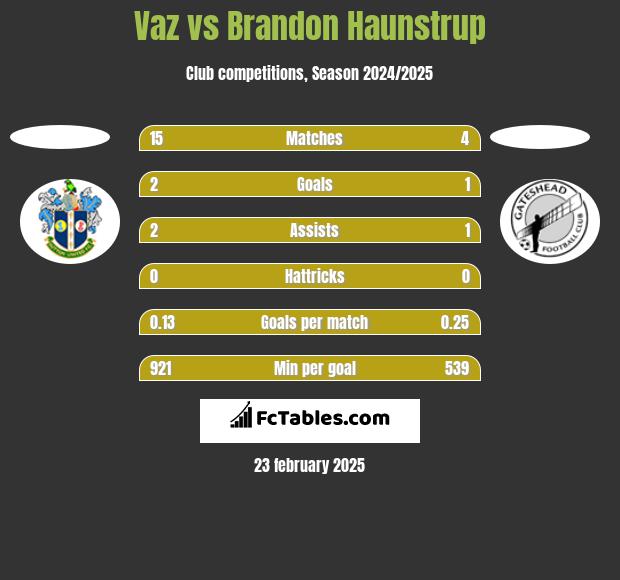 Vaz vs Brandon Haunstrup h2h player stats