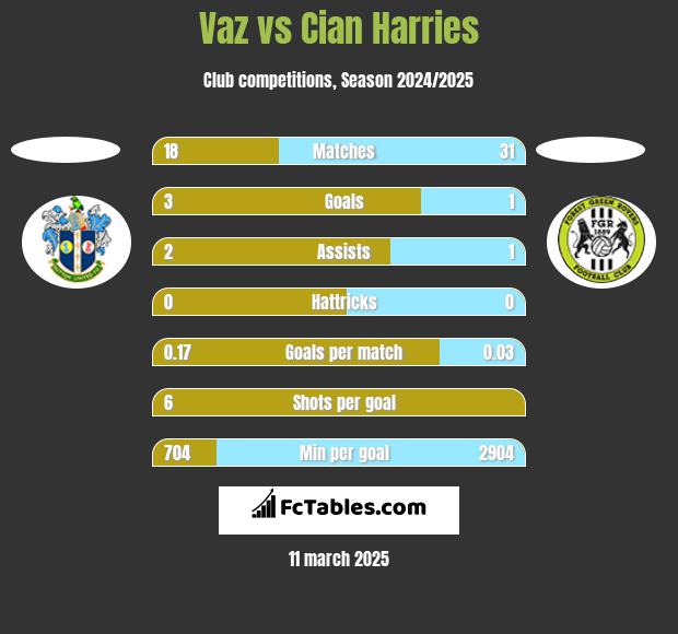 Vaz vs Cian Harries h2h player stats